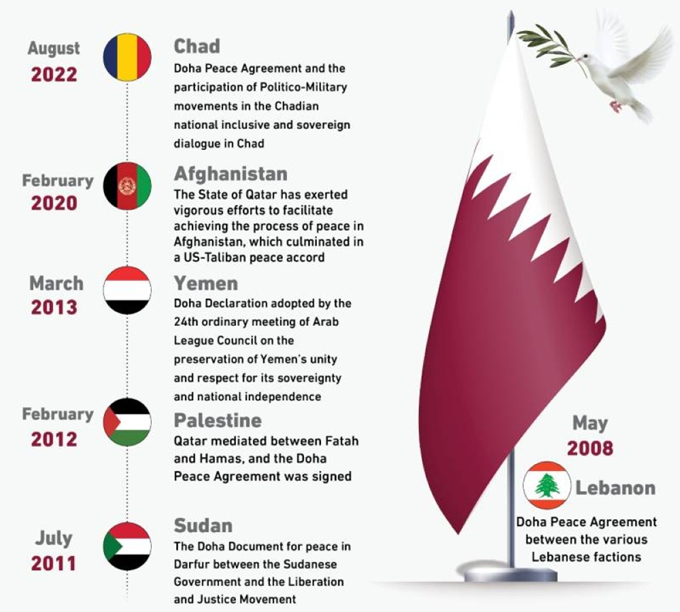 Infografica del governo qatariota che illustra alcune missioni di pace e di mediazione intraprese dal Qatar, dal 2008 al 2022